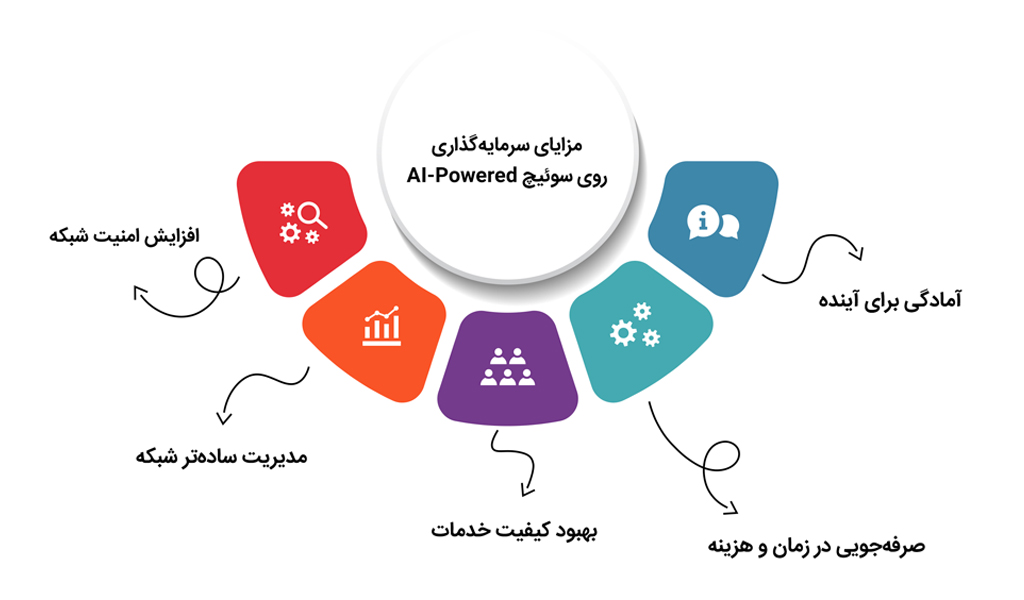 مزایای هوش مصنوعی در شبکه