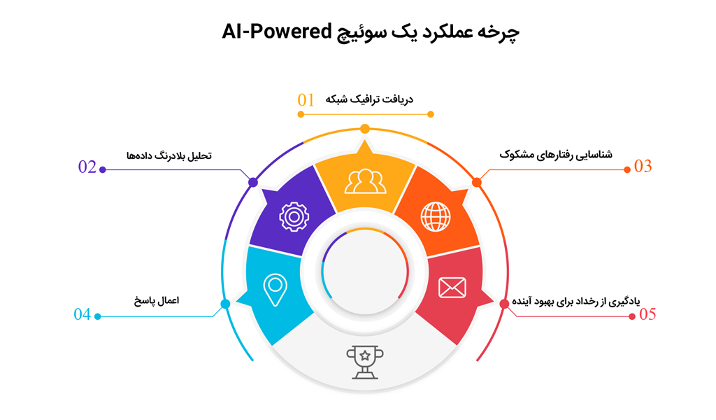 عملکرد سوئیچ‌ AI-Powered